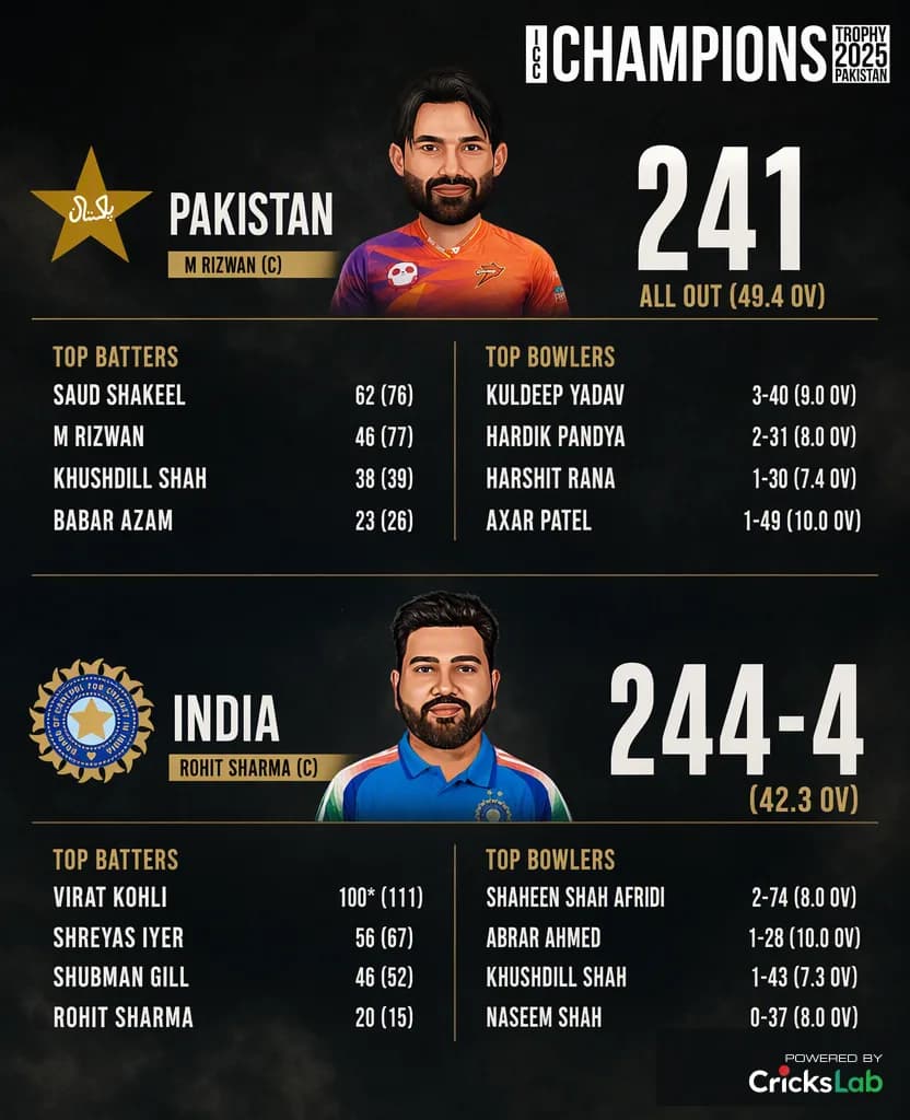 AI artwork: India 244/4 against Pakistan 241, ICC Champions Trophy 2025