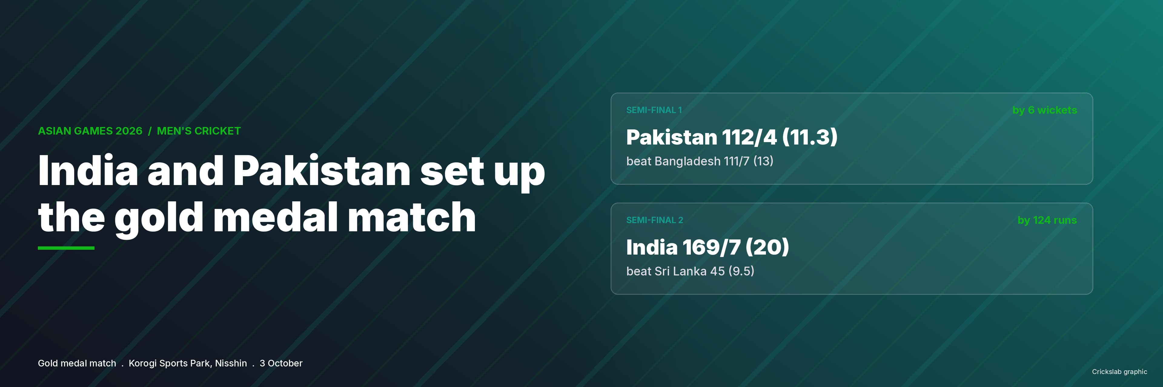 India And Pakistan Set Up First Asian Games Cricket Final