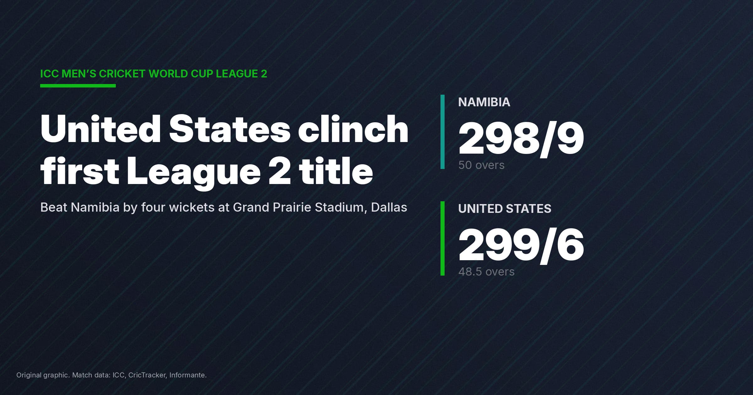 United States Clinch First World Cup League 2 Title In Dallas