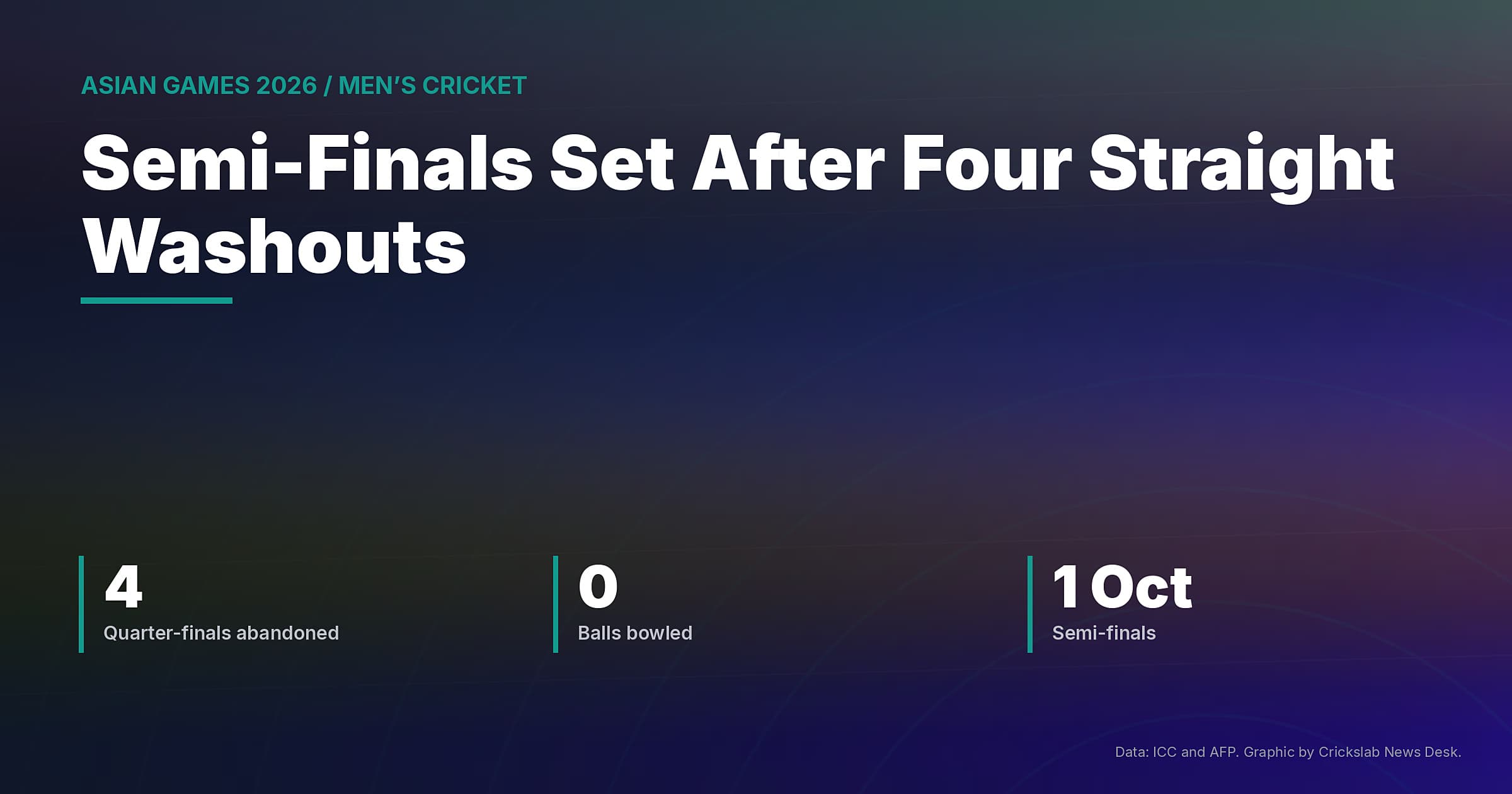 Asian Games Cricket Semi-Finals Set After Four Straight Washouts