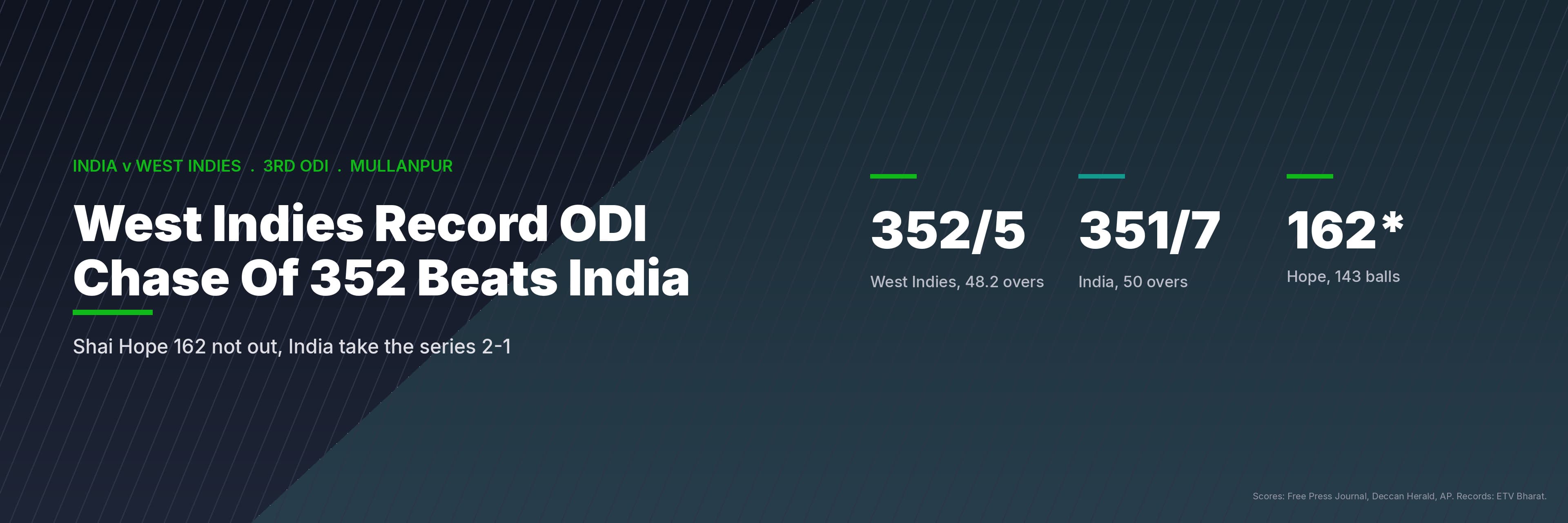 West Indies Record ODI Chase Of 352 Beats India As Hope Makes 162
