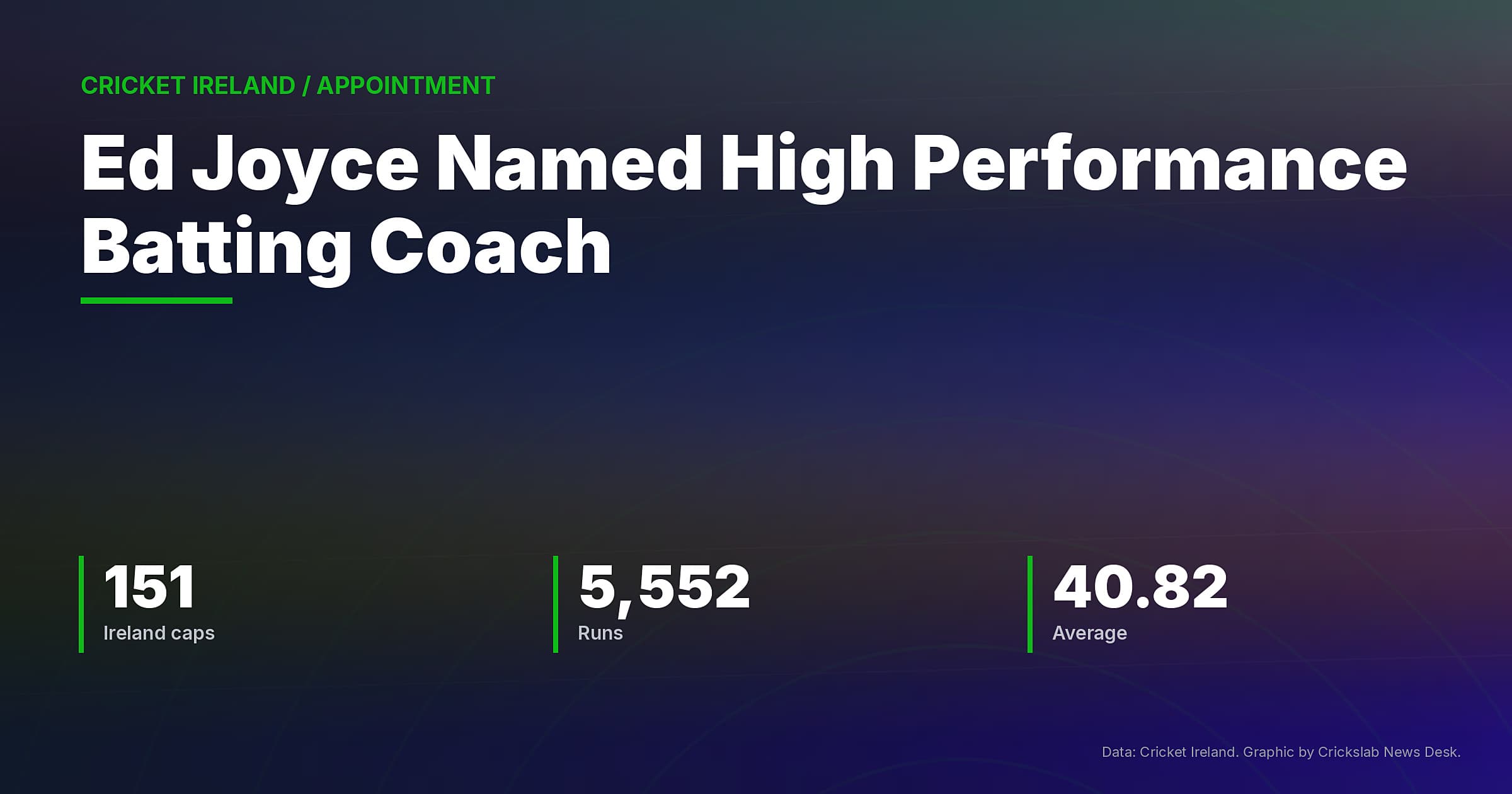 Ed Joyce Named Ireland High Performance Batting Coach