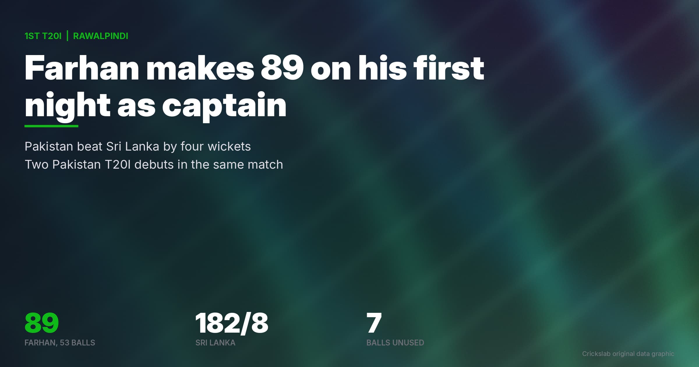 Farhan 89 On Captaincy Debut As Pakistan Beat Sri Lanka In Rawalpindi