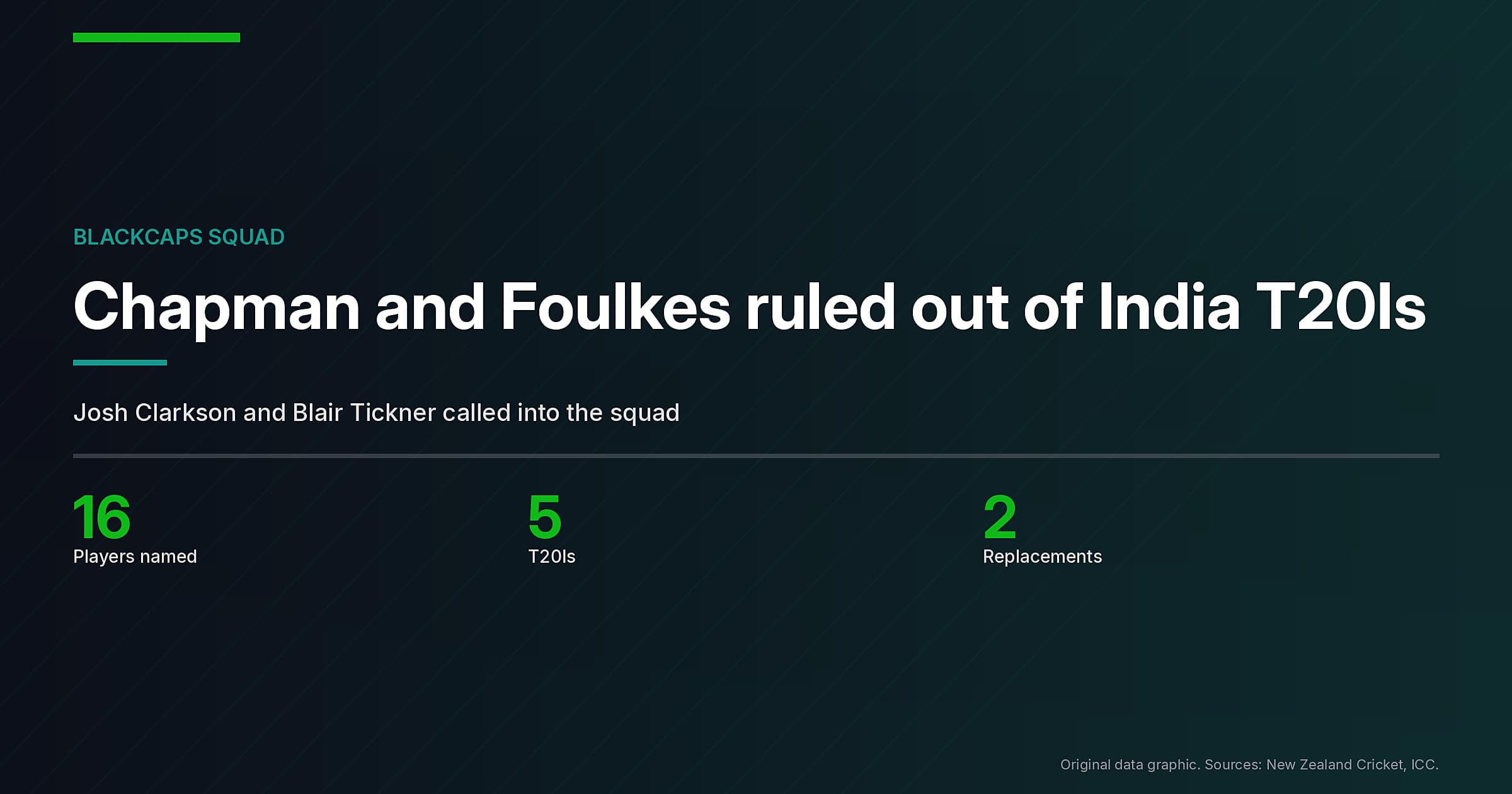 Chapman And Foulkes Ruled Out Of India T20Is, Clarkson And Tickner In