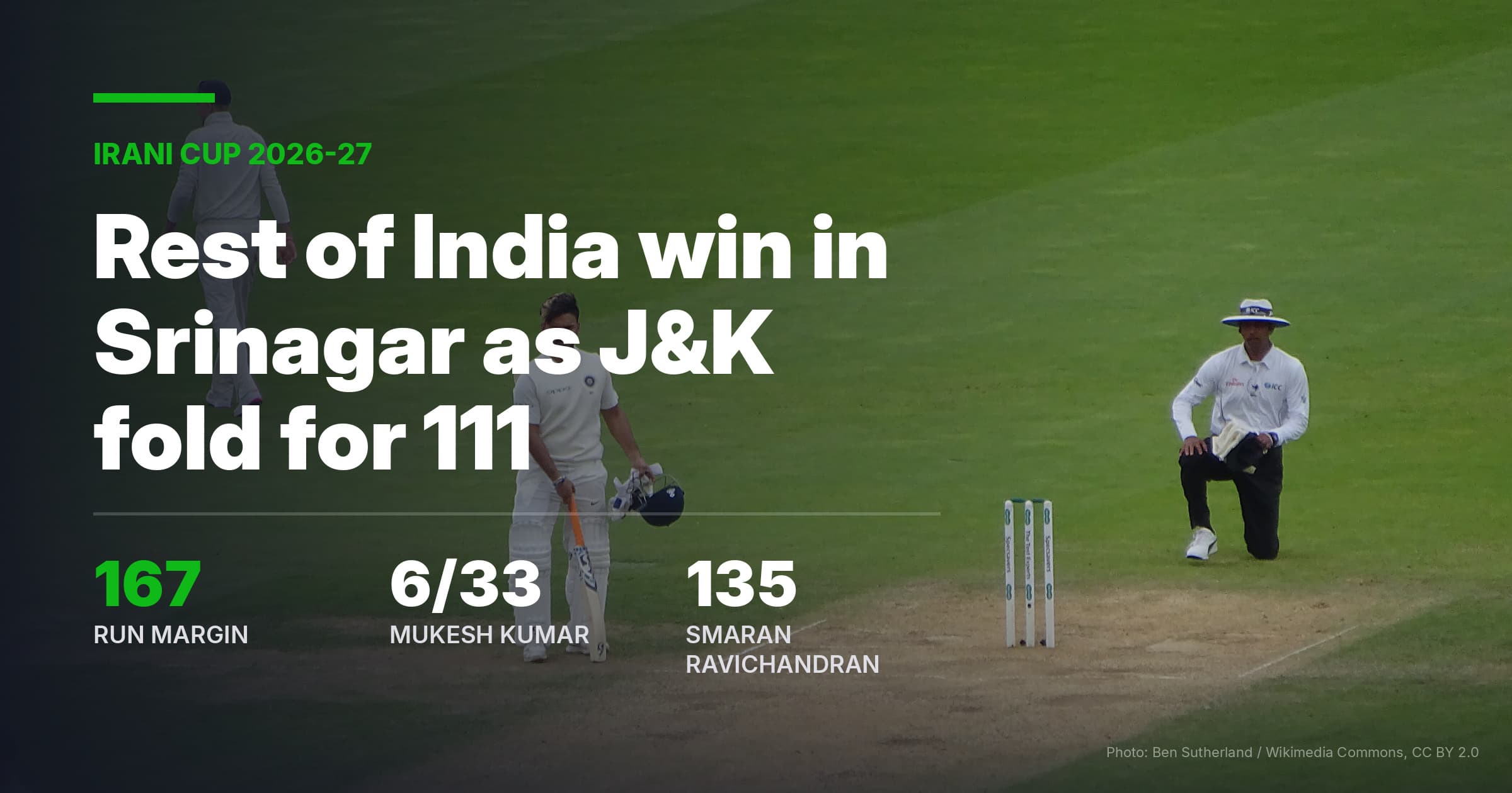 Rest of India win Irani Cup 2026 by 167 runs in Srinagar