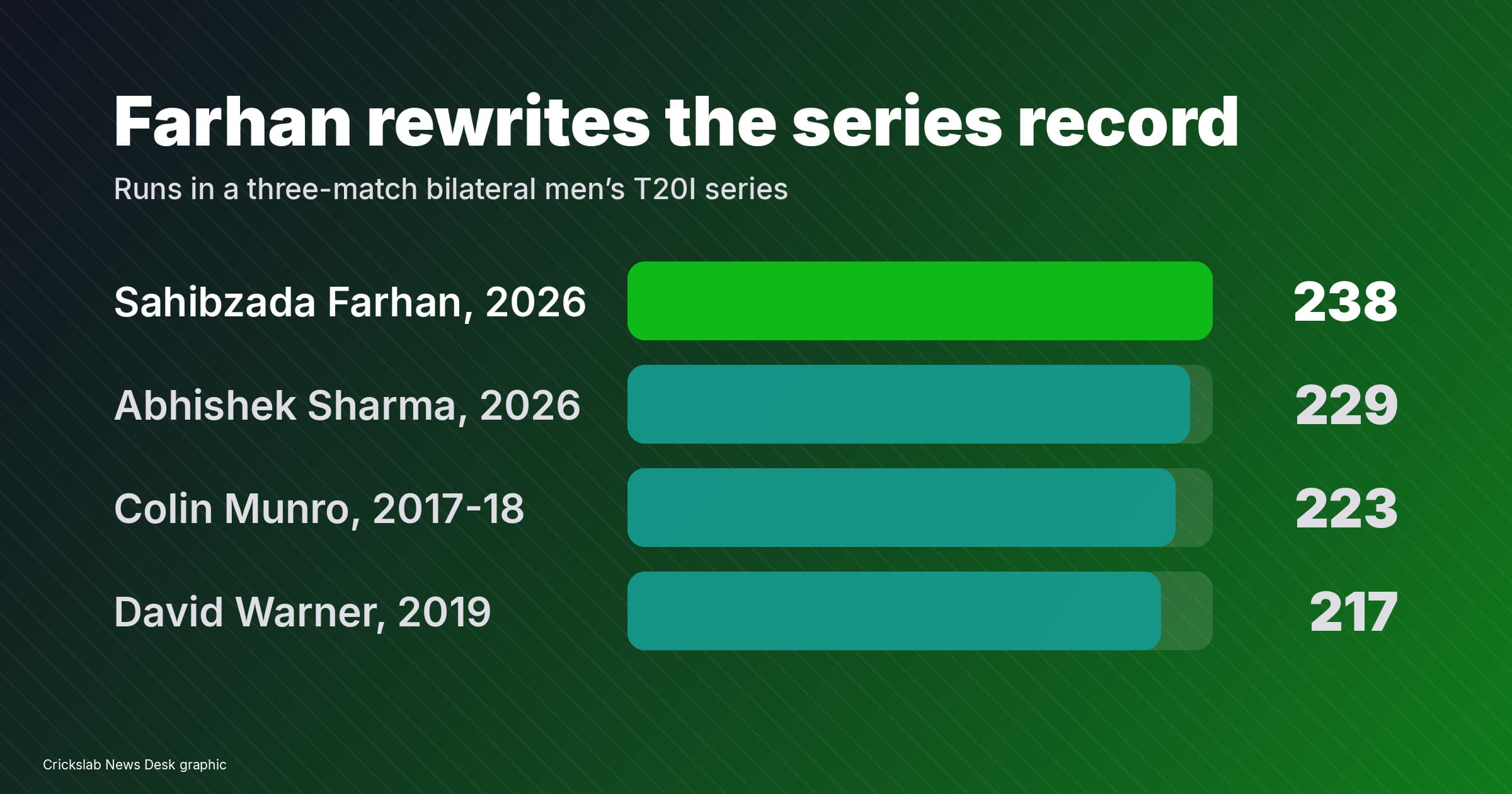 Farhan Sets 238-Run Series Record As Sri Lanka Win Third T20I
