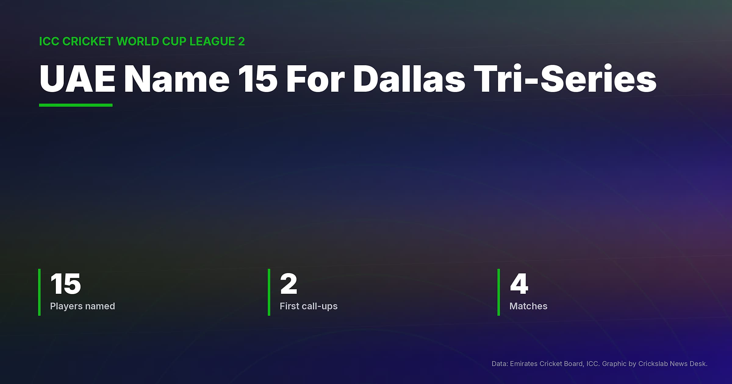 UAE Name 15 For Cricket World Cup League 2 Series In Dallas