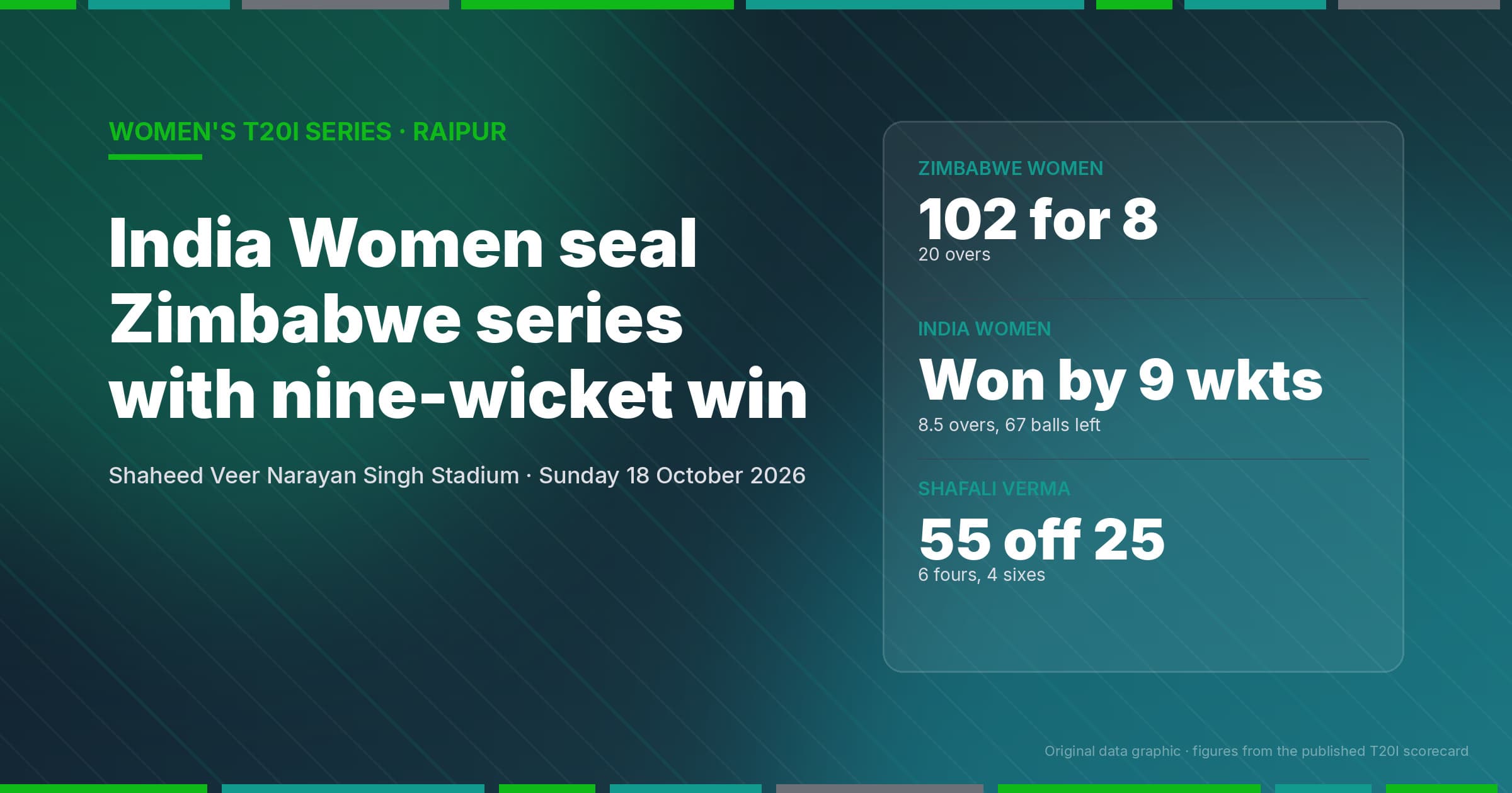 India Women Win By Nine Wickets To Seal Zimbabwe T20I Series