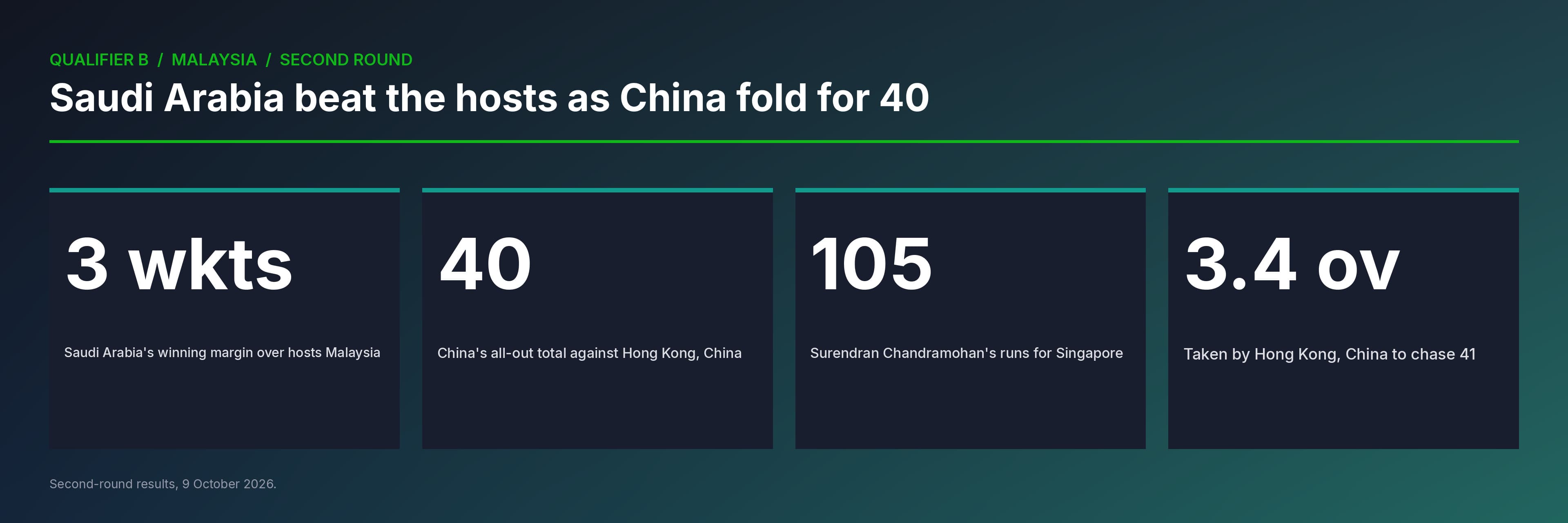 Saudi Arabia beat hosts Malaysia as China are bowled out for 40