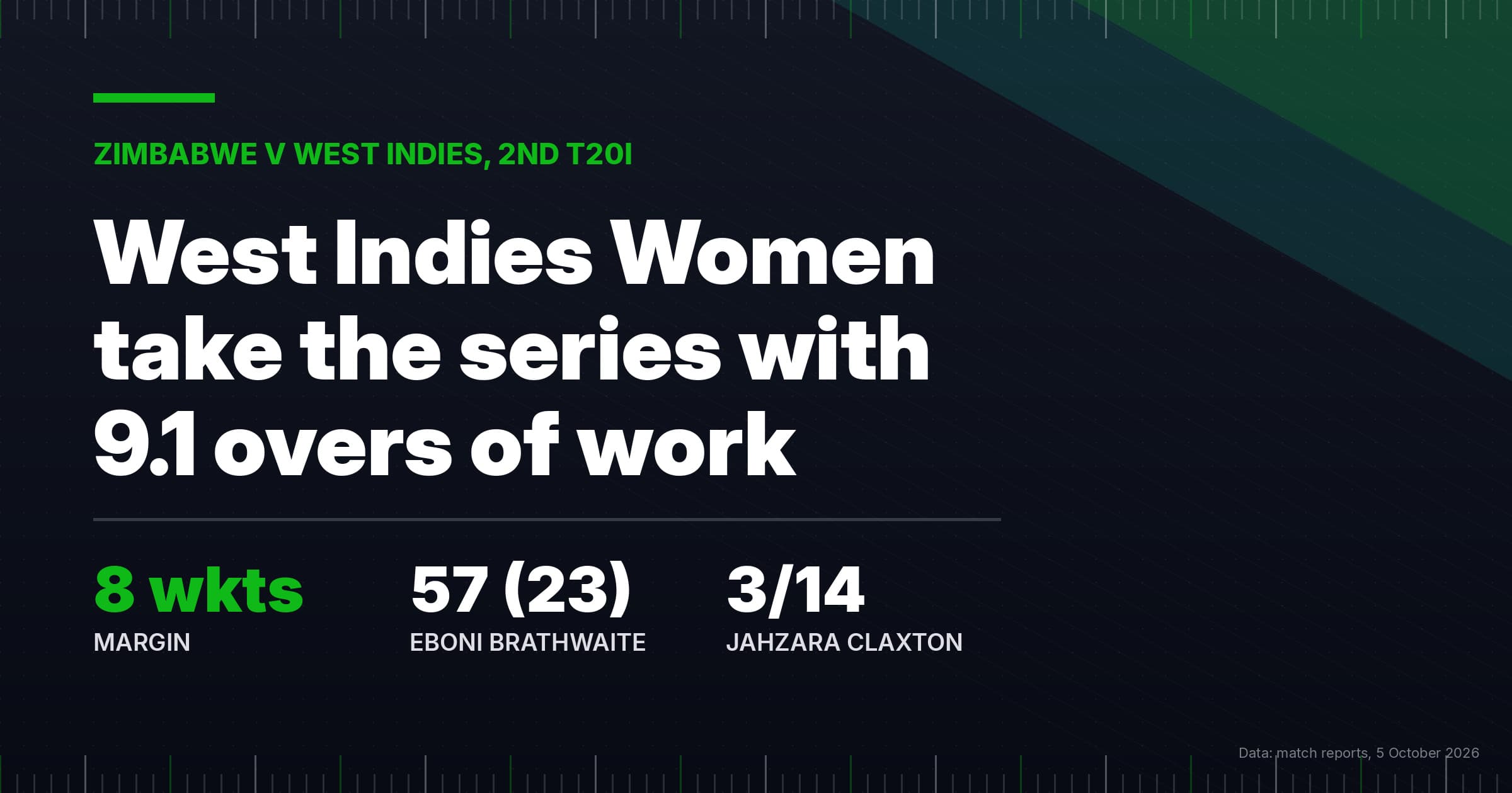 West Indies Women seal Zimbabwe T20I series with eight-wicket win
