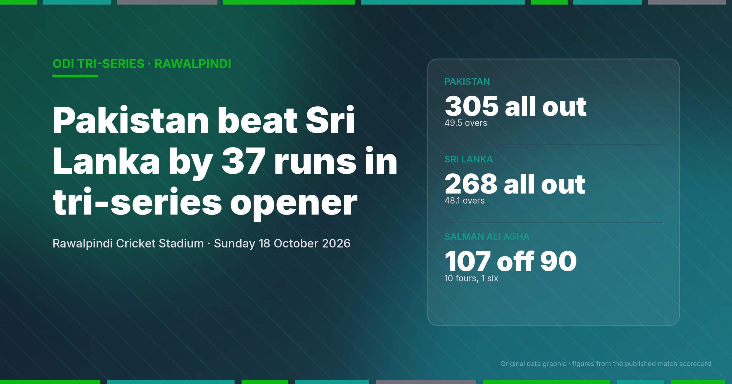 Pakistan Beat Sri Lanka By 37 Runs In ODI Tri-Series Opener