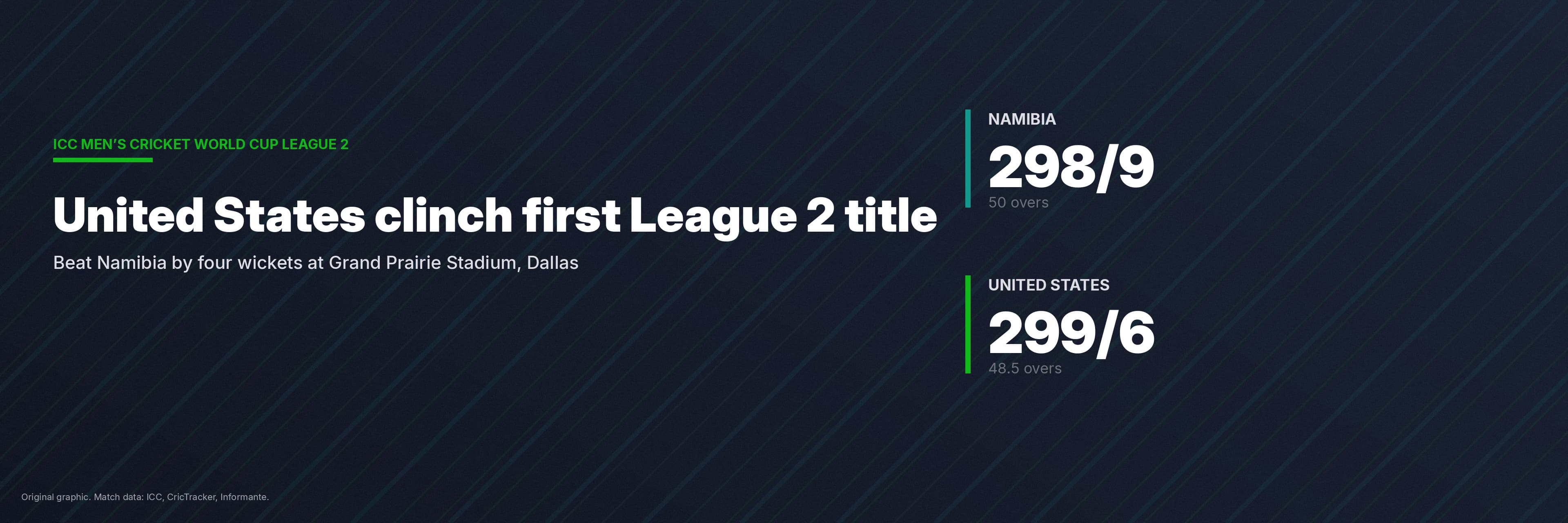 United States Clinch First World Cup League 2 Title In Dallas
