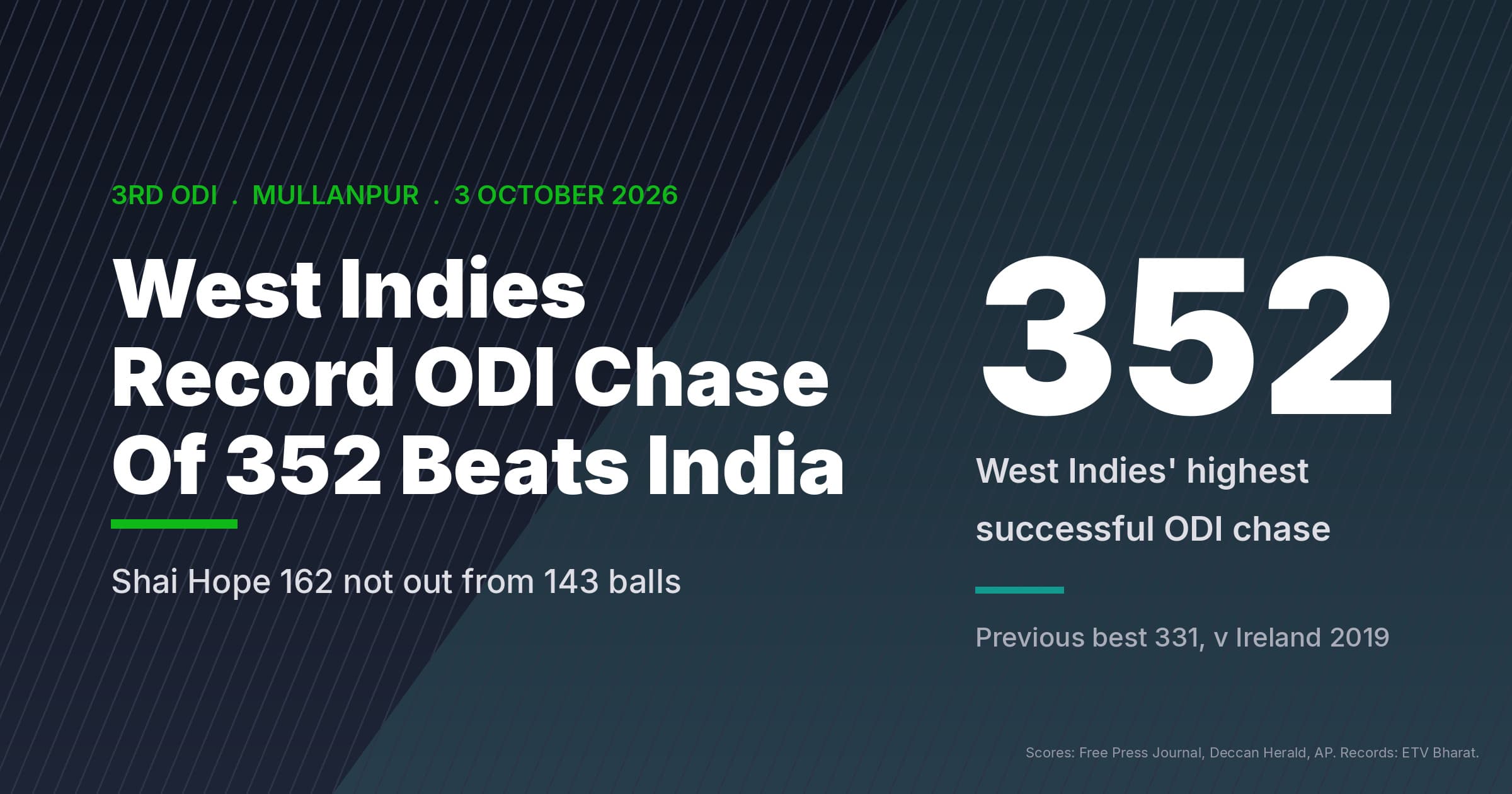 West Indies Record ODI Chase Of 352 Beats India As Hope Makes 162
