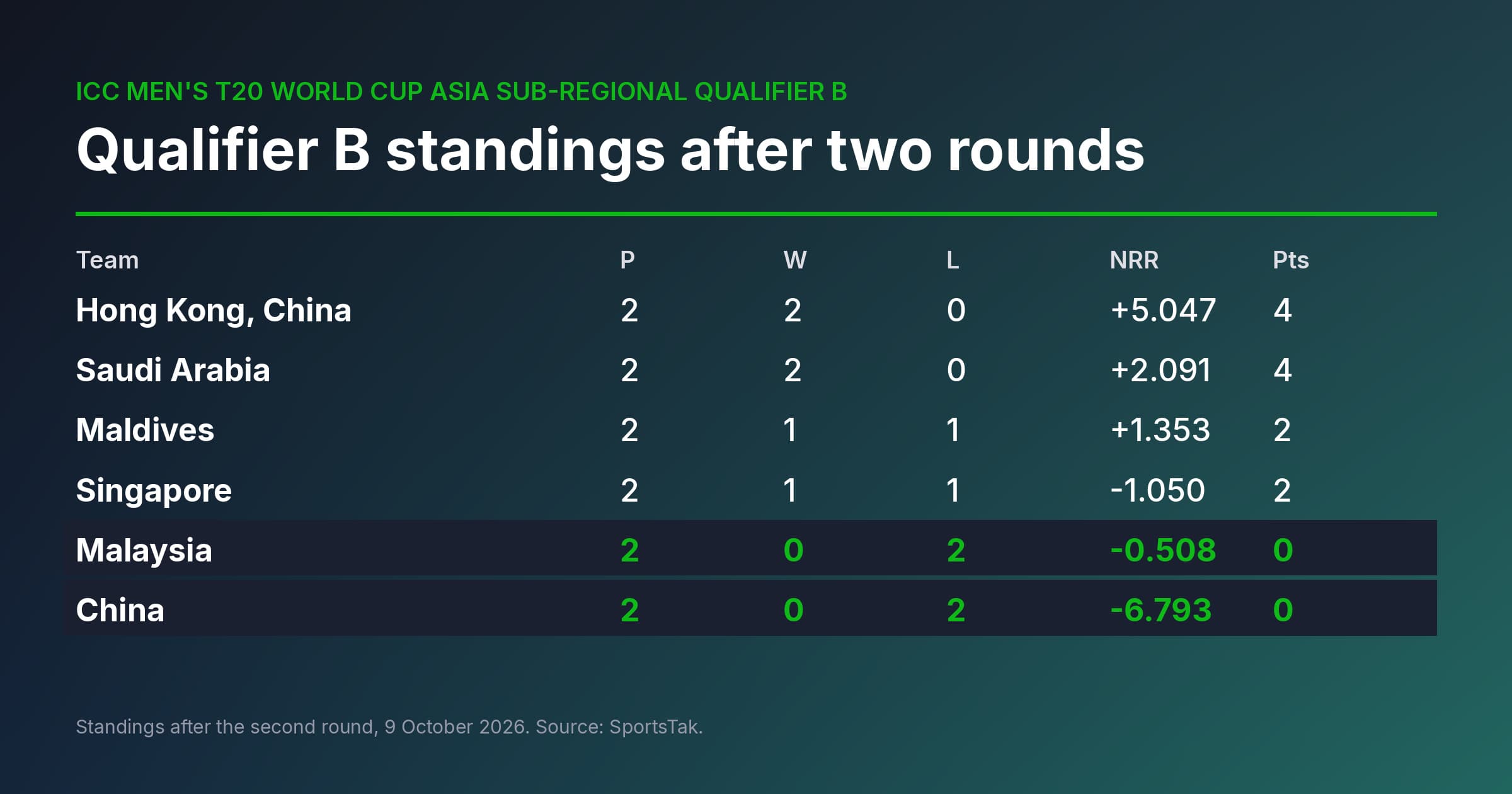 Saudi Arabia beat hosts Malaysia as China are bowled out for 40