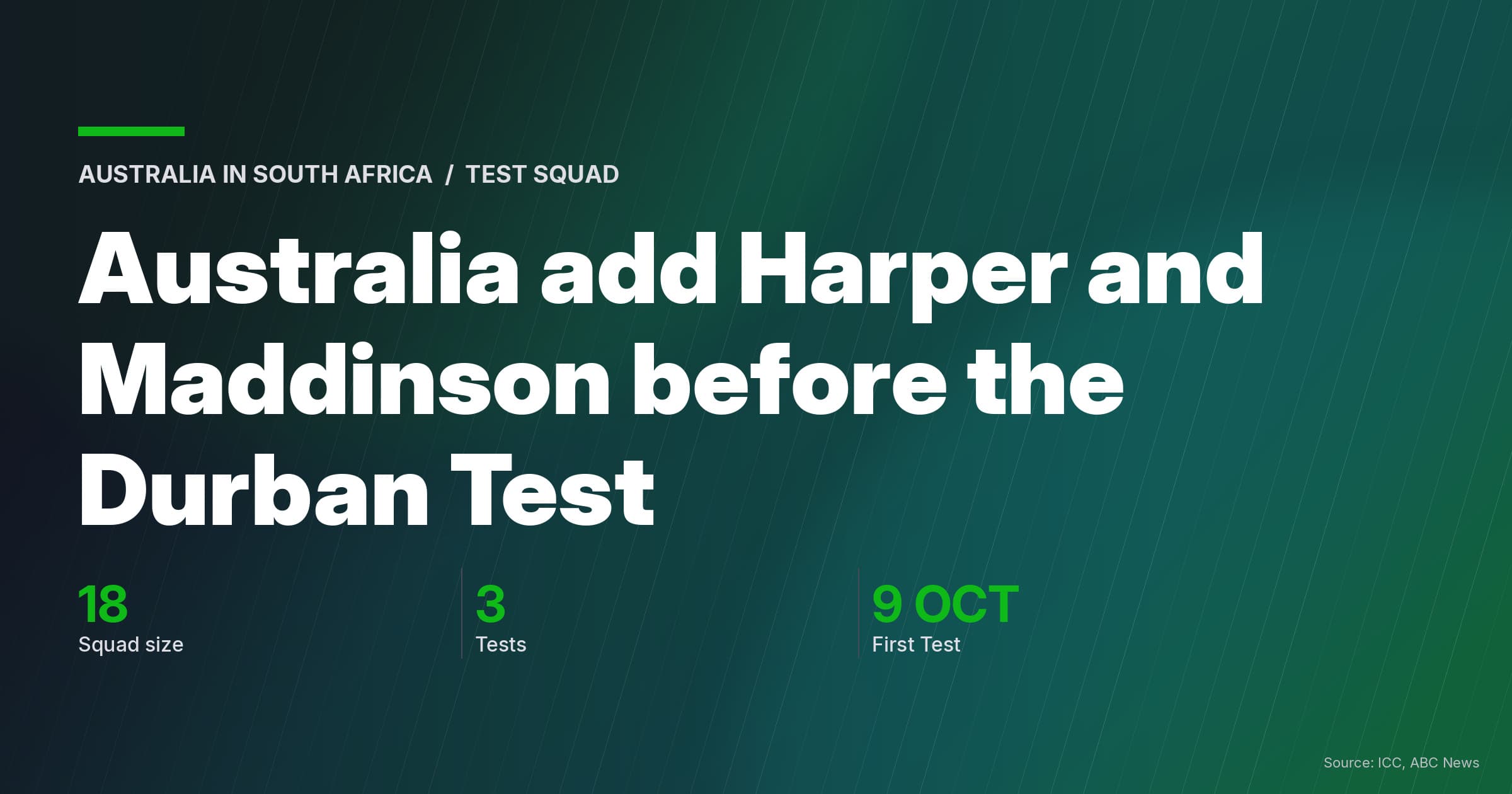 Australia Test Squad Adds Harper And Maddinson For Durban