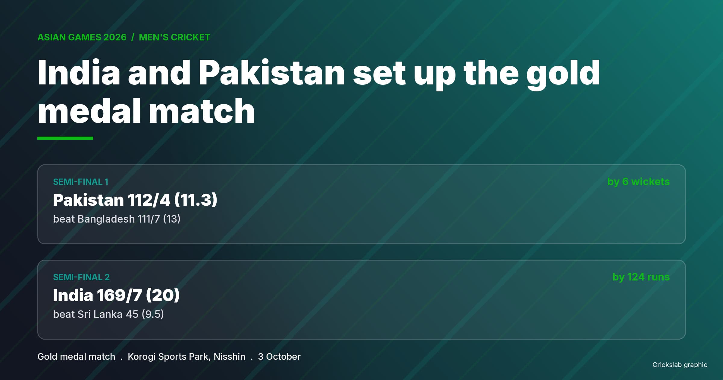 India And Pakistan Set Up First Asian Games Cricket Final