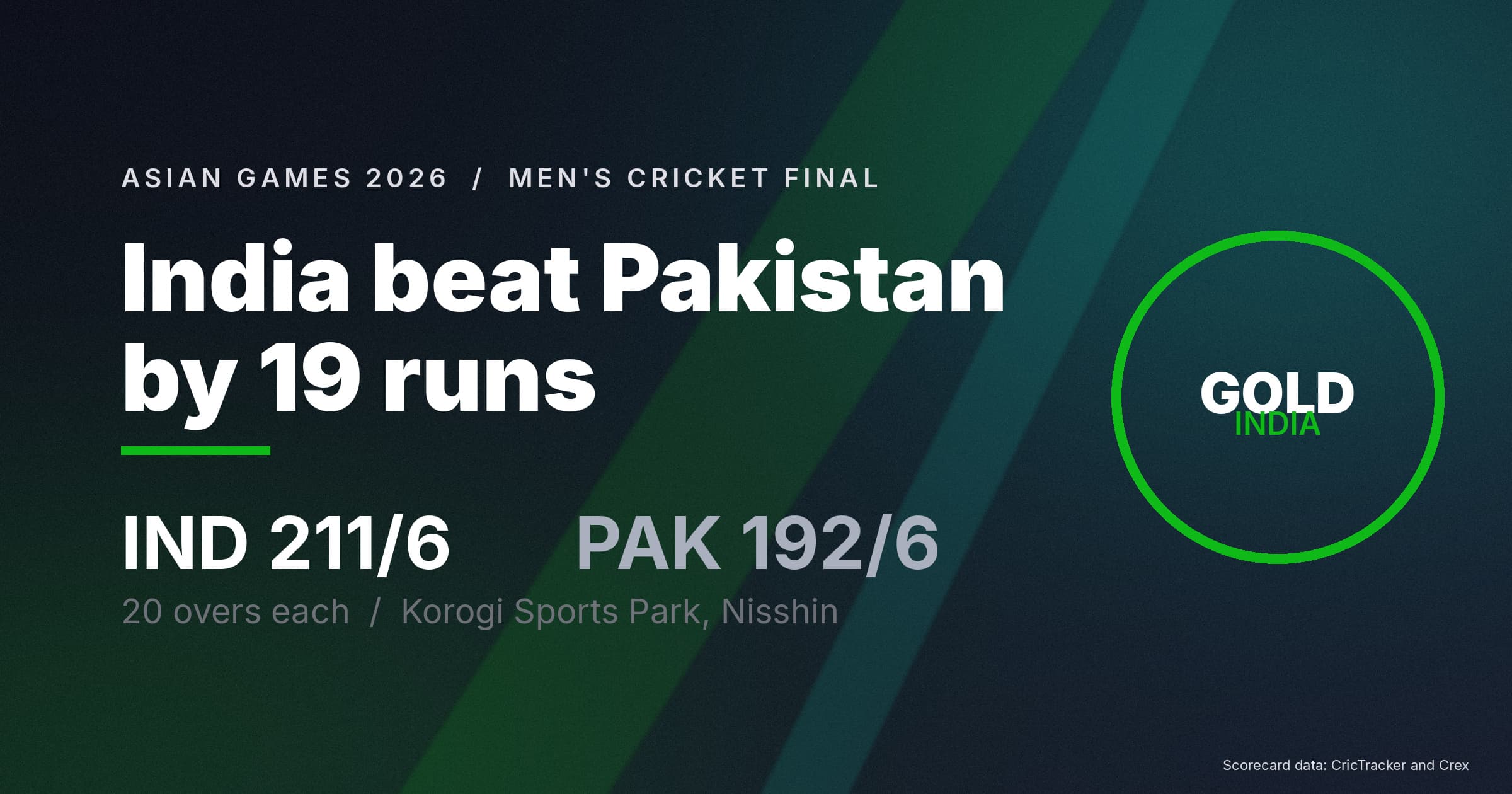 India Beat Pakistan By 19 Runs To Win Asian Games Cricket Gold