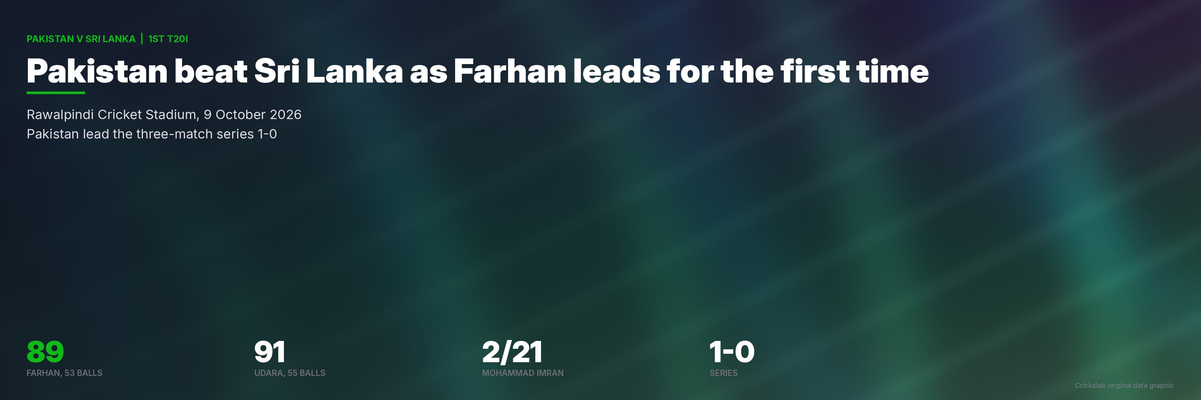 Farhan 89 On Captaincy Debut As Pakistan Beat Sri Lanka In Rawalpindi