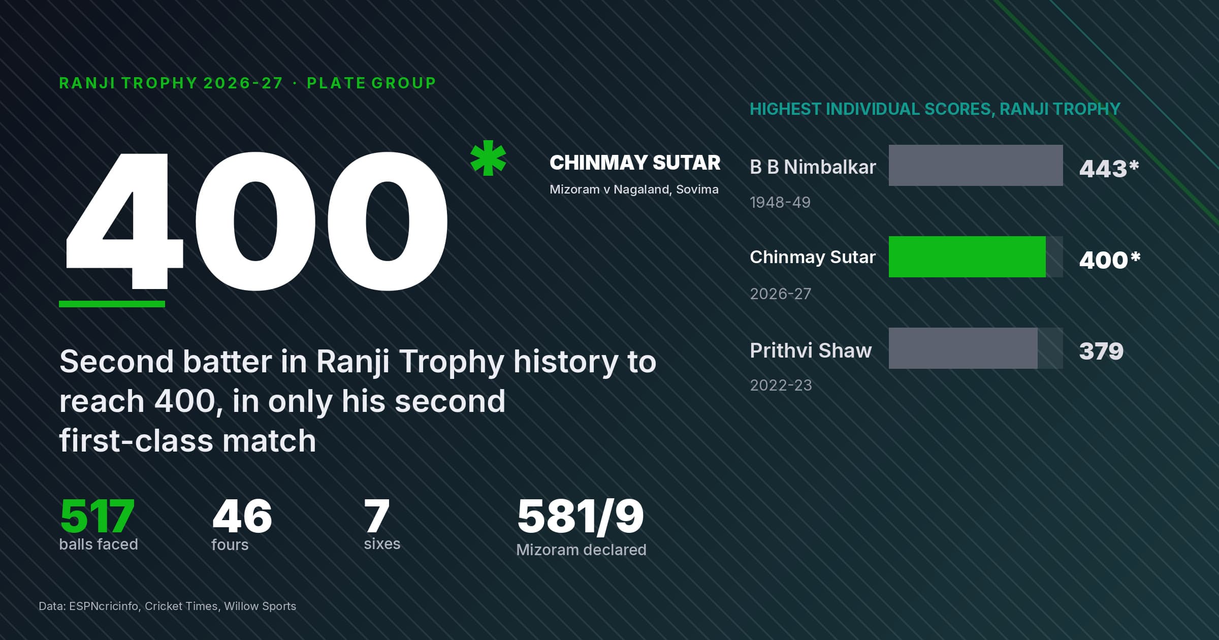 Chinmay Sutar Makes 400 Not Out As Mizoram Declare On 581