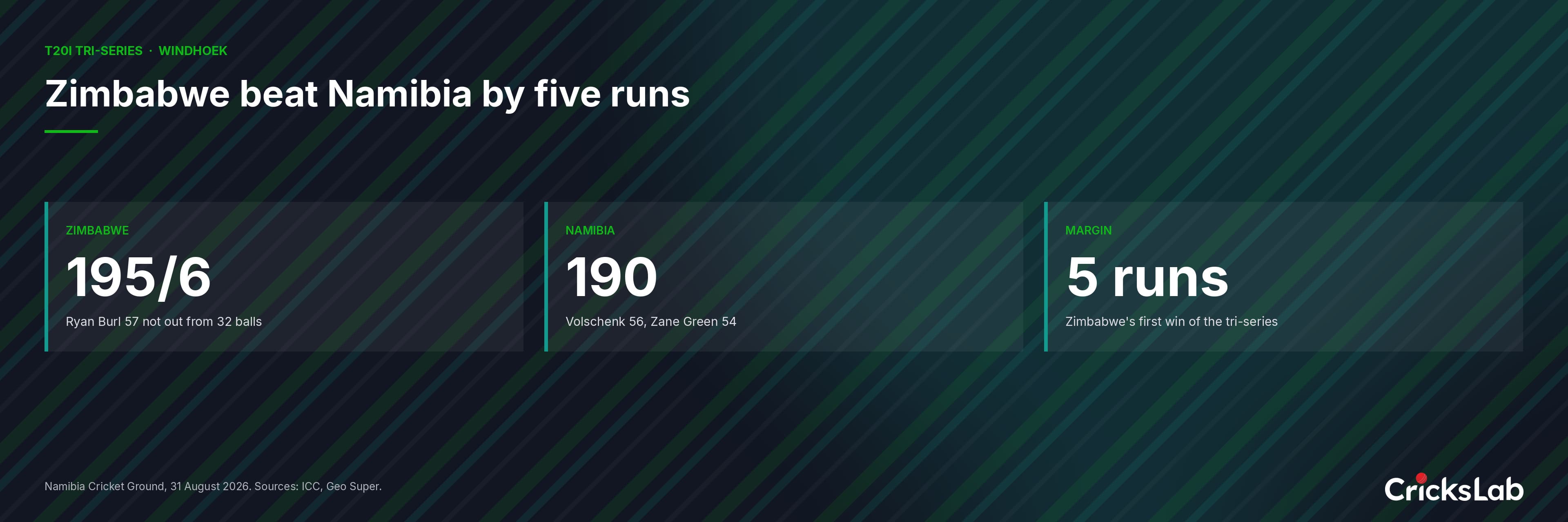 Zimbabwe beat Namibia by five runs as both sides break seventh-wicket records