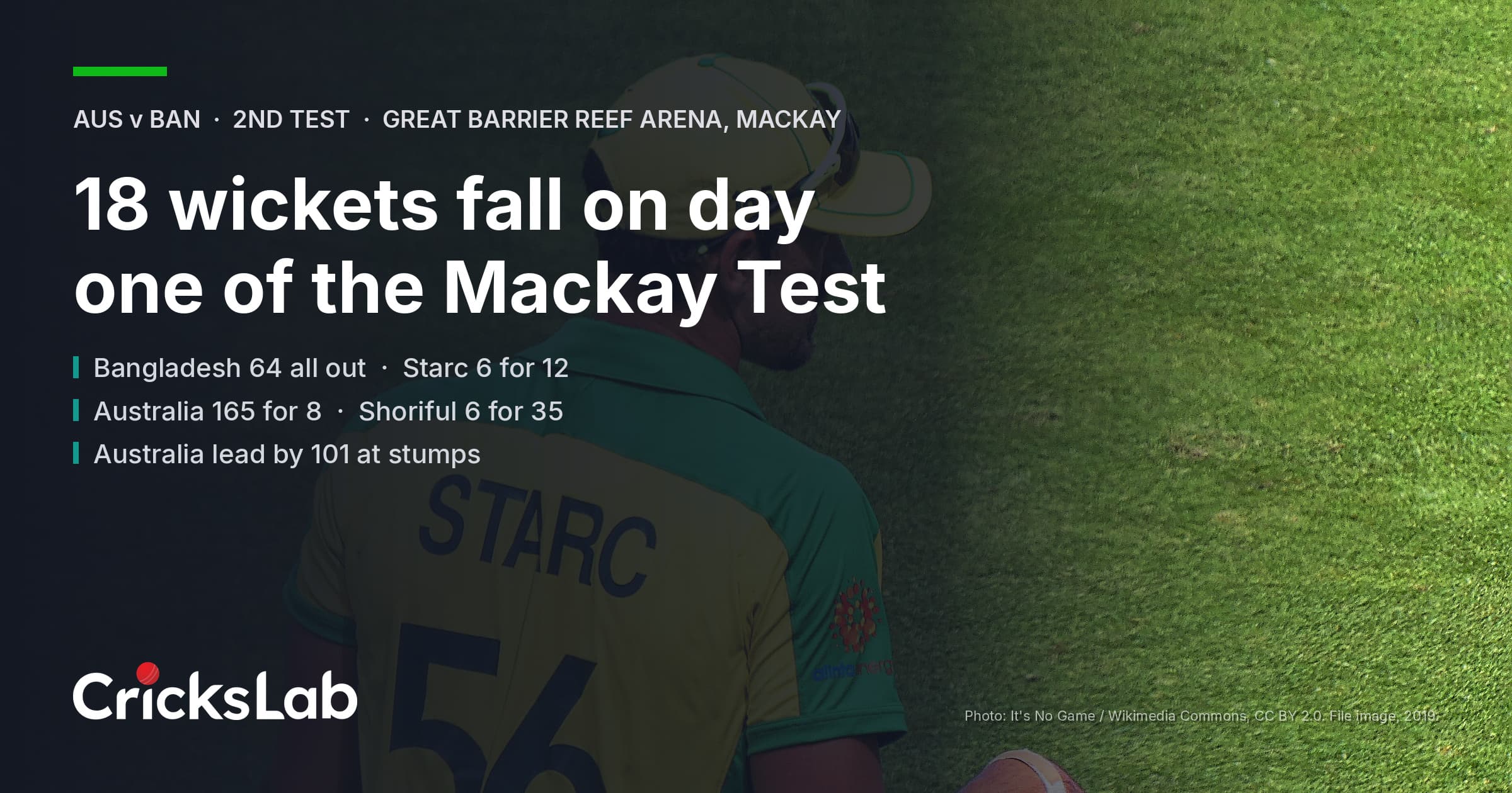 Shoriful's Six Answers Starc As 18 Wickets Fall At Mackay