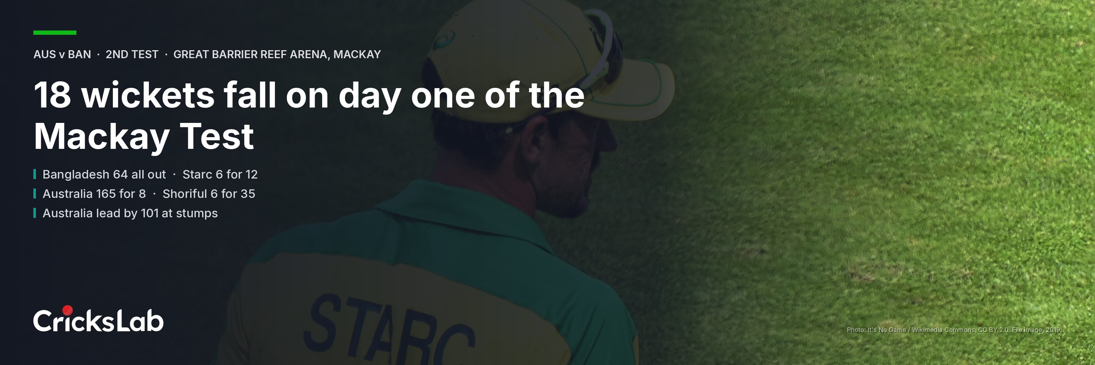 Shoriful's Six Answers Starc As 18 Wickets Fall At Mackay