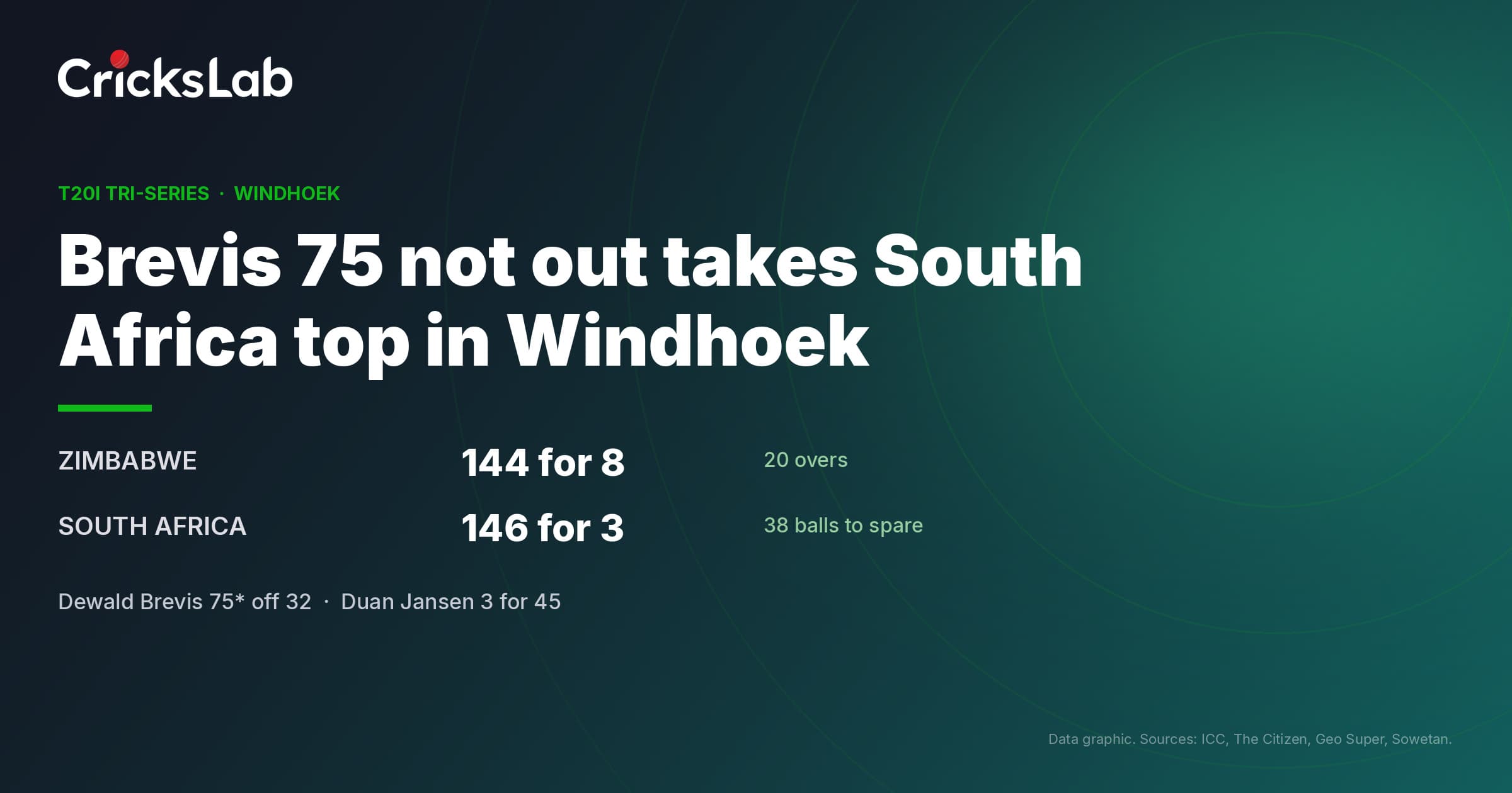 Brevis 75 Not Out Takes South Africa Top In Windhoek Tri-Series