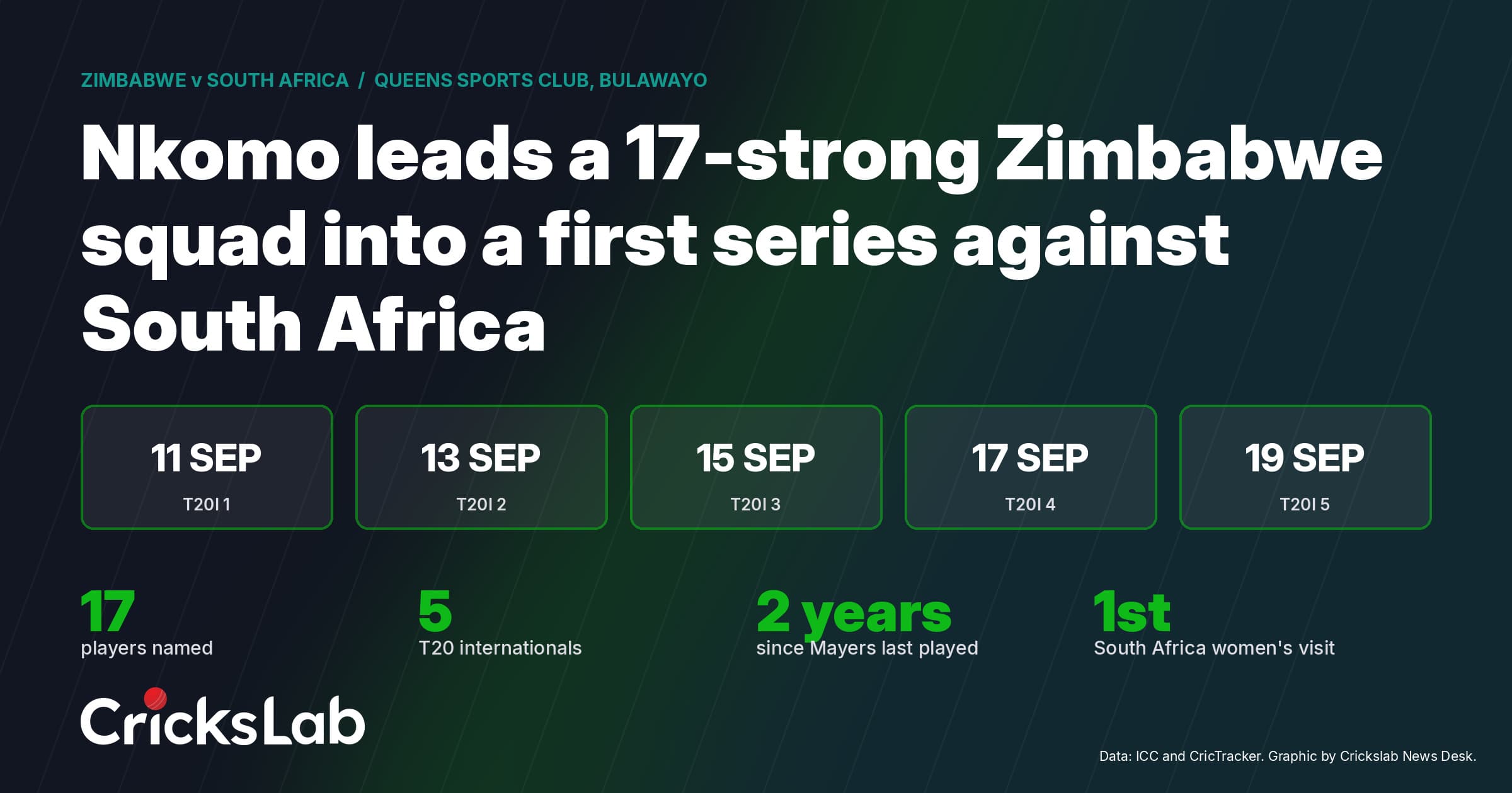 Nkomo Returns As Zimbabwe Name 17 For First South Africa Women's Tour