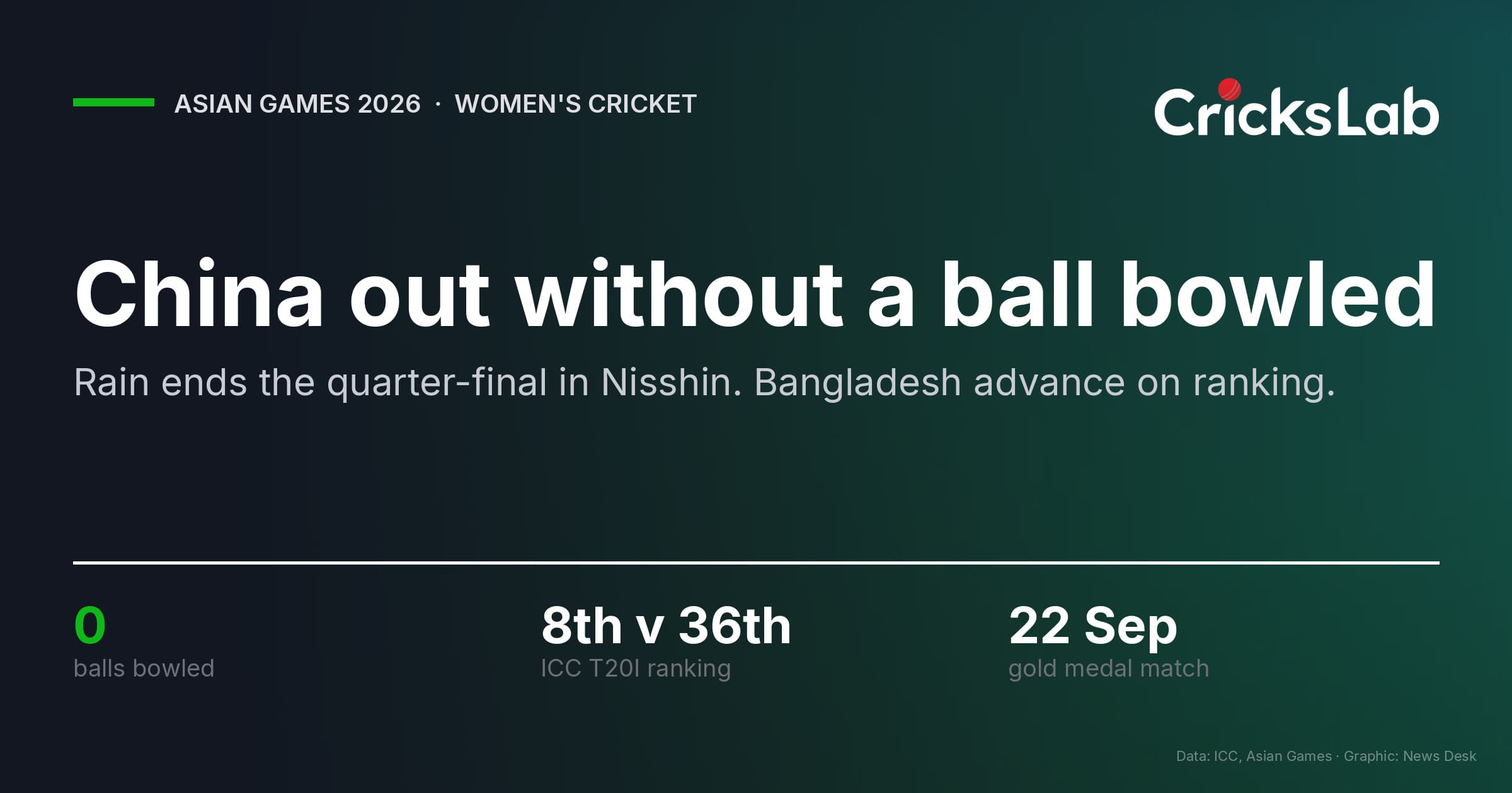 China out of Asian Games women's cricket without a ball bowled