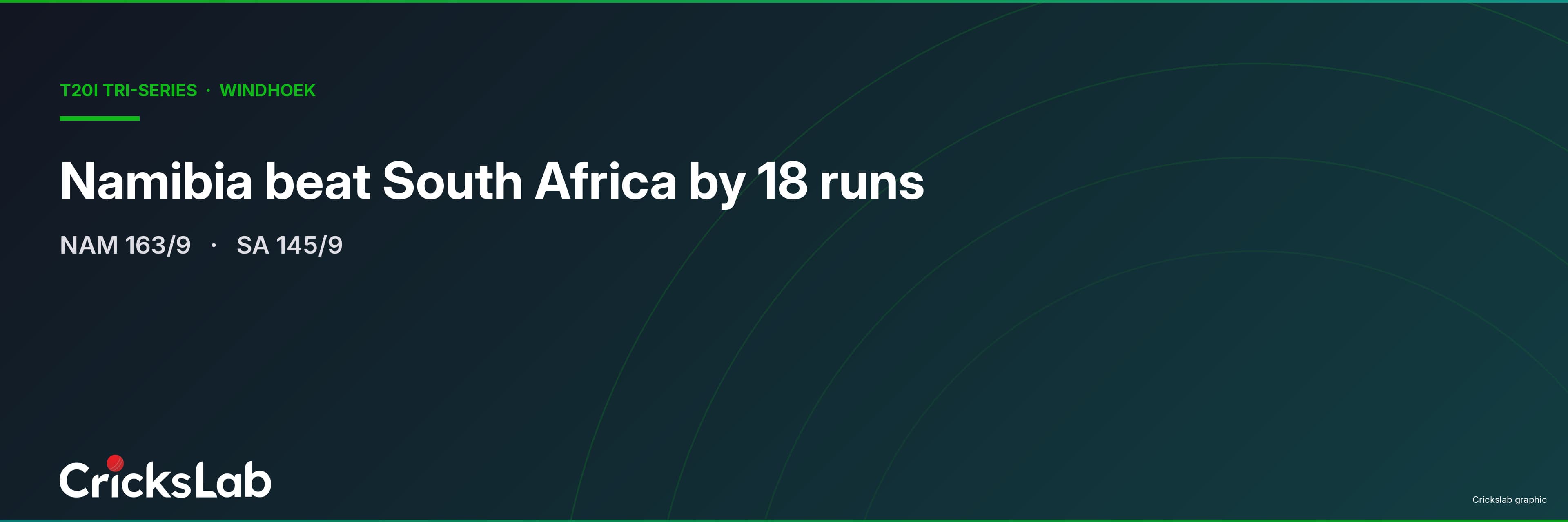 Namibia Beat South Africa By 18 Runs In Windhoek Tri-Series Opener
