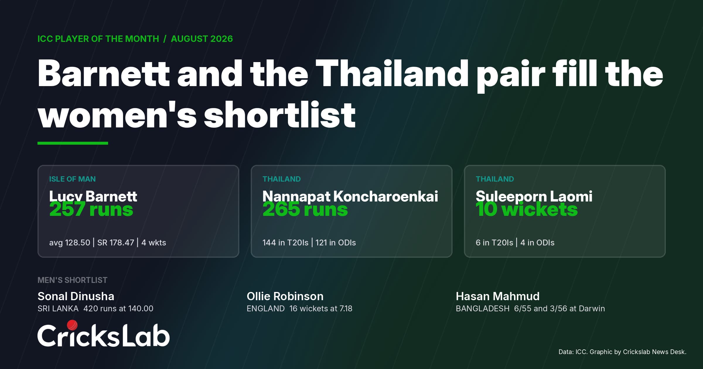 ICC Player Of The Month Nominees For August: Barnett Joins Thailand Pair