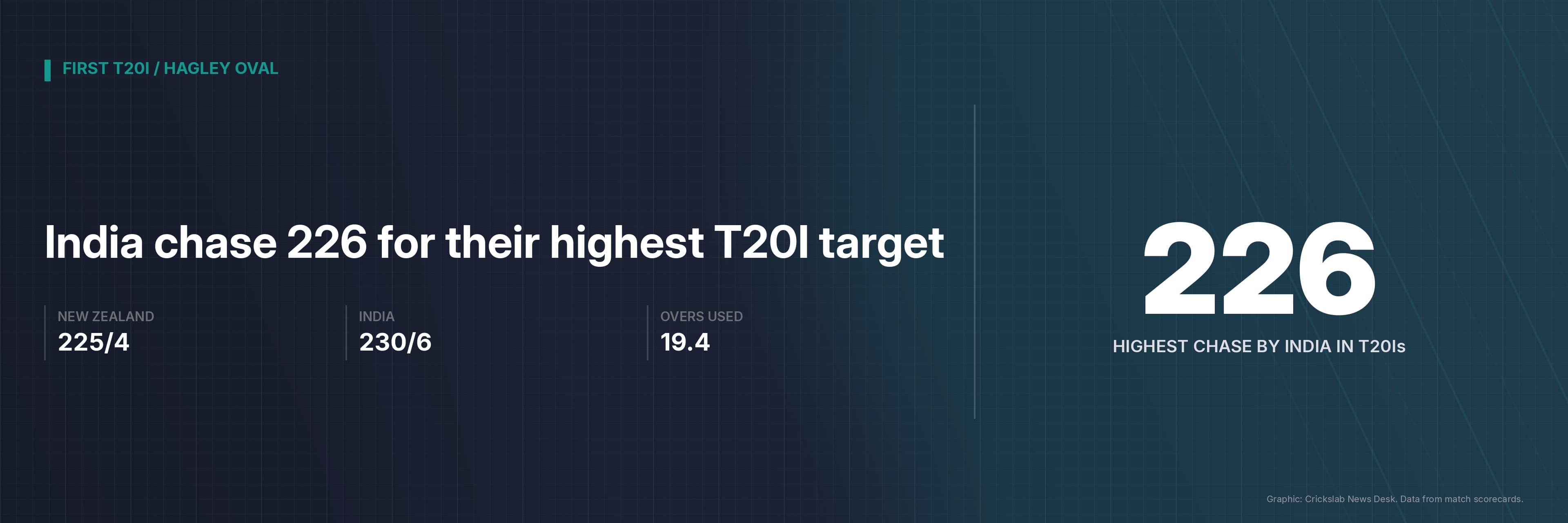 Samson 67 Takes India To Their Highest T20I Chase Of 226