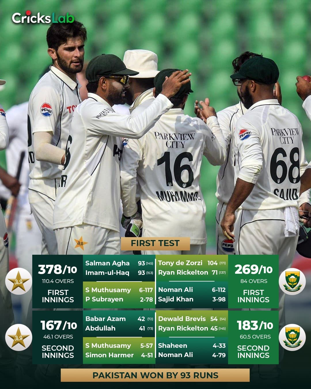 Pakistan Conquer The World Test Champions! A Dominant 93-run Victory On Day 4 At Gaddafiโฆ