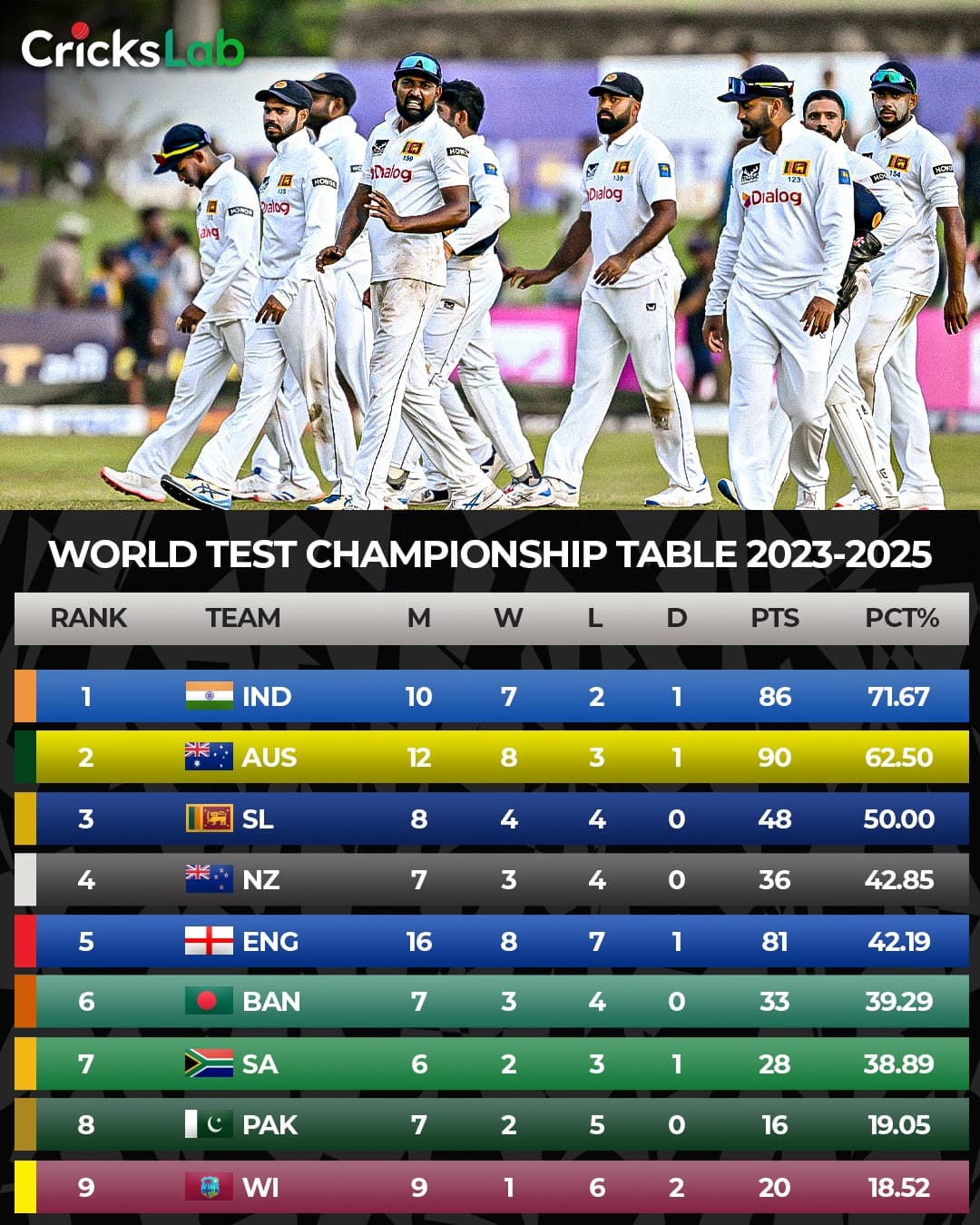 Sri Lanka soaring to new heights in the World Test Championship