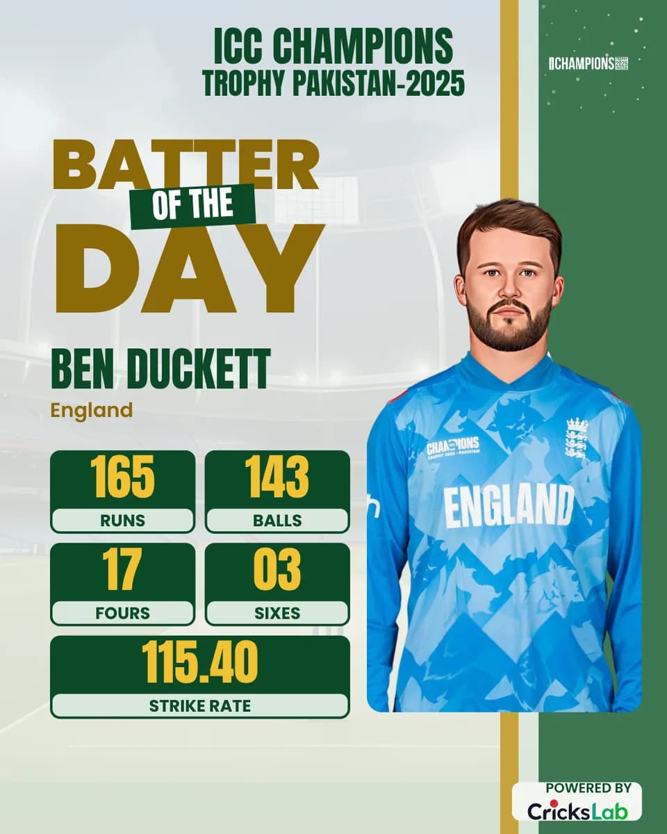 Batter of the day award: Ben Duckett, 165 off 143 balls, ICC Champions Trophy 2025