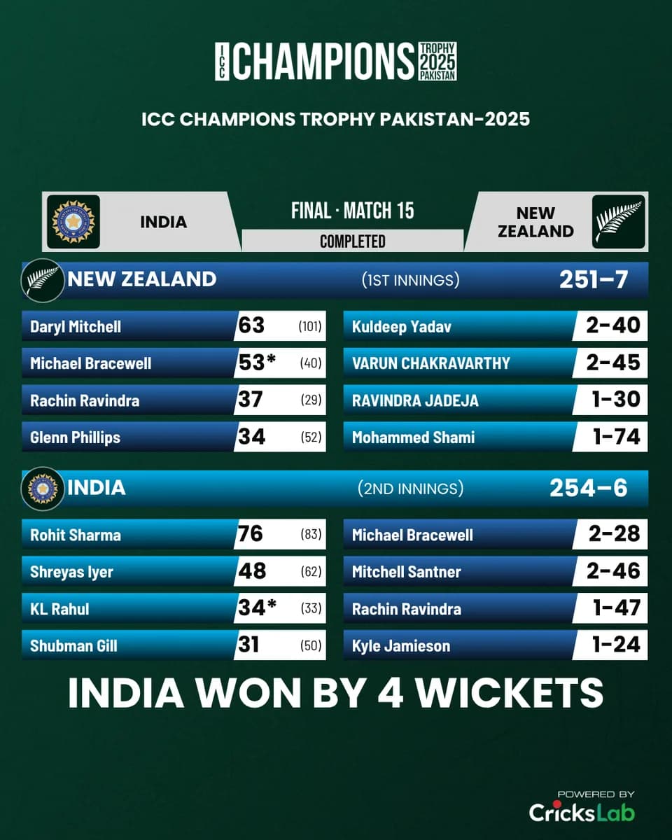 Match summary layout: the final, both innings and their leaders, ICC Champions Trophy 2025