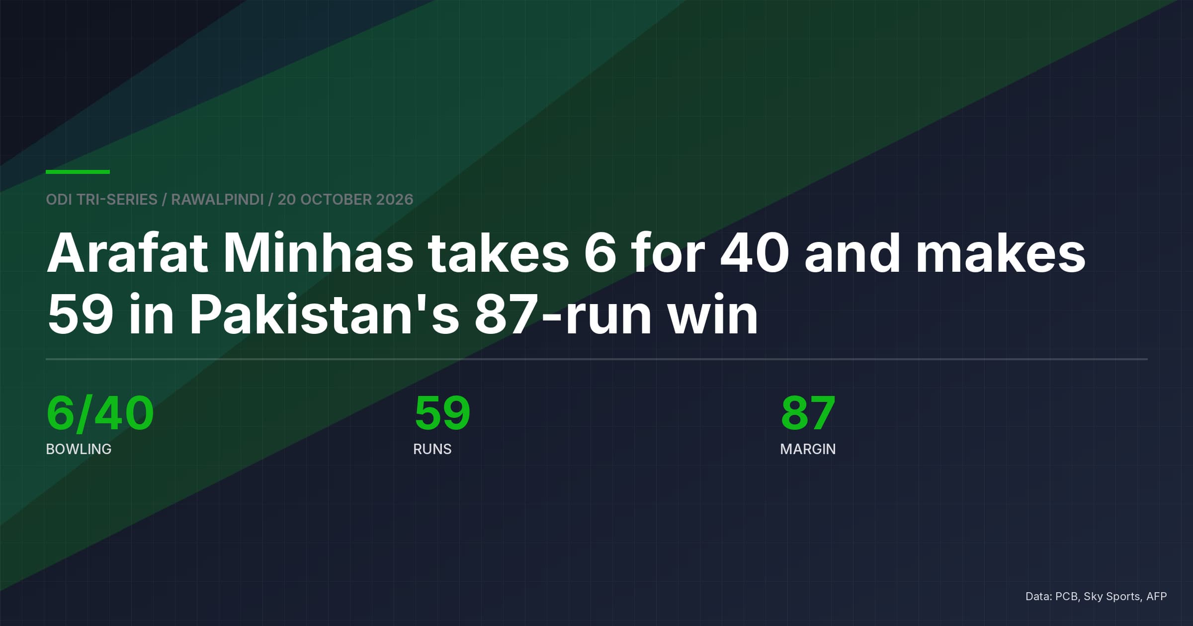 Arafat Minhas Takes 6 For 40 And Makes 59 As Pakistan Win By 87