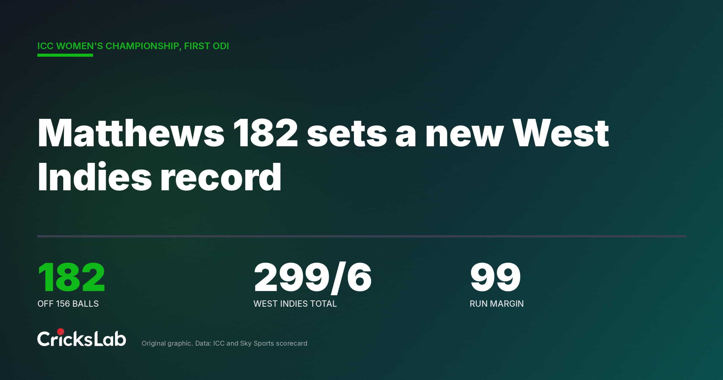 Hayley Matthews 182 Breaks West Indies Women's ODI Record