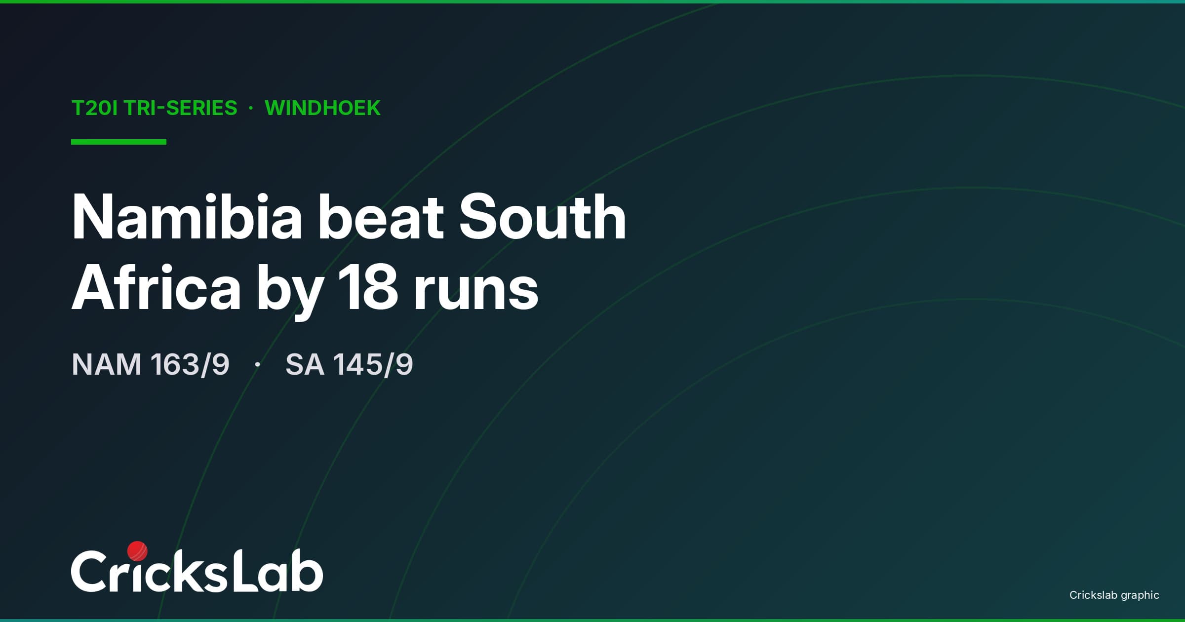 Namibia Beat South Africa By 18 Runs In Windhoek Tri-Series Opener
